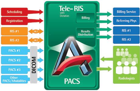 Radiology information system RIS SYNAPSE® TELERADIOLOGY FUJIFILM Europe