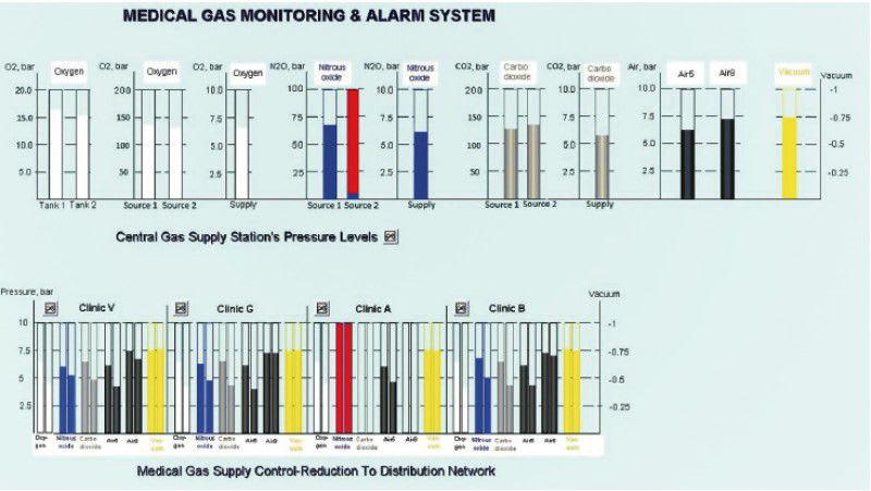 Monitoring system for medical gas plant Medical Technologies