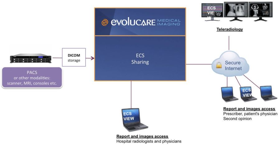 Sharing software / medical EVOLUCARE